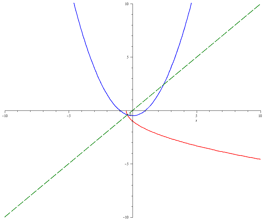 how-do-you-find-the-inverse-of-f-x-sqrt-2x-1-socratic